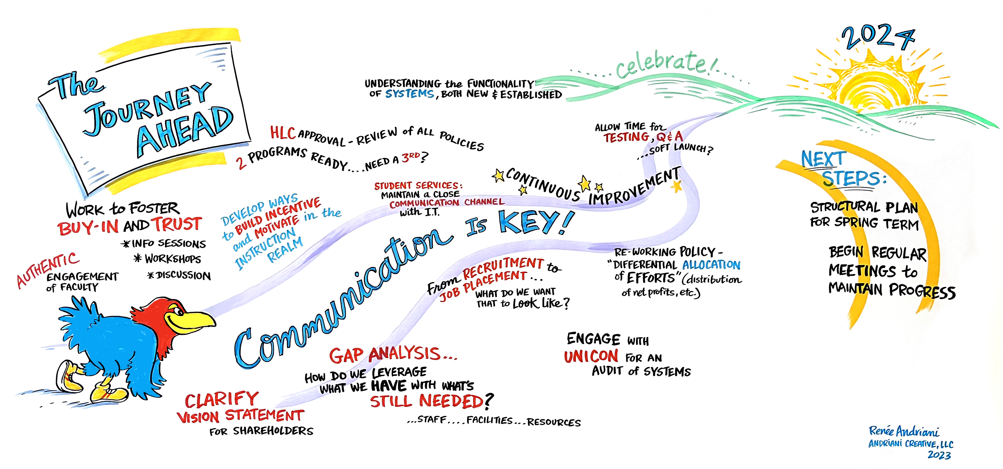 Graphic recording from the CBE at KU Design Charrette by Renee Andriani
