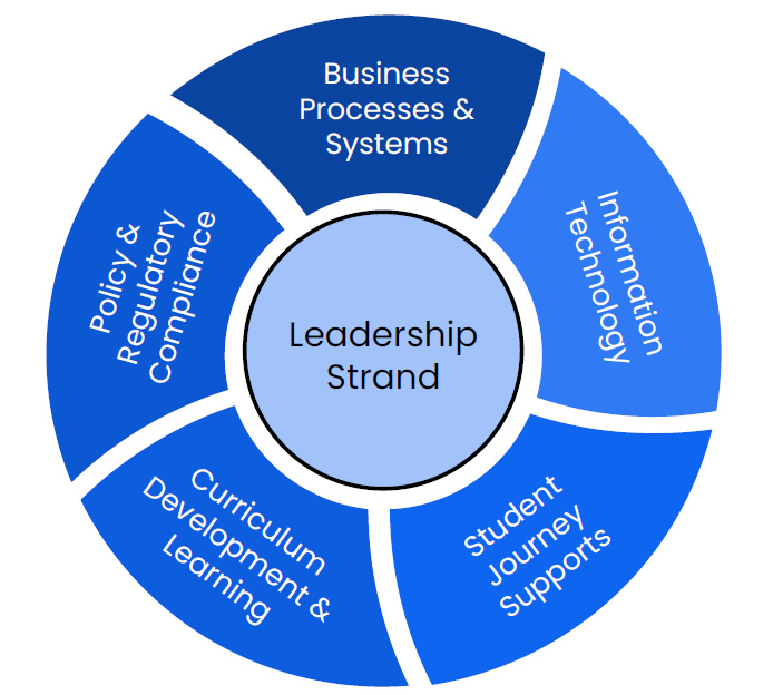 Circular chart with a inner circle labeled "Leadership Strand" and outside this, a ring separated into five parts, labelled, Business Processes & Systems, Information Technology, Student Journey Supports, Curriculum Development & Learning, Policy & Regulatory Compliance